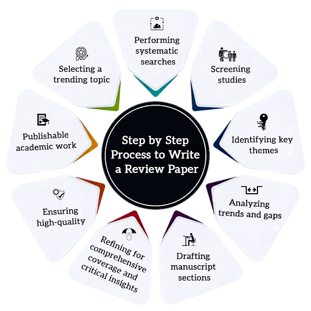 Step‑by‑Step Process to Write a Review Paper
